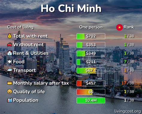 ho chi minh cost of living|Cost Of Living In Vietnam: How Much Does It Cost To .